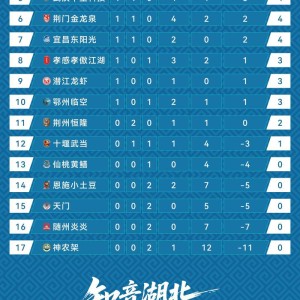 7M体育官方网站-头名是咸宁！“楚超”第二轮积分榜公布，武汉队未“登顶”|射门得分|外星人|足球联赛|球员|比赛_新浪体育_新浪新闻