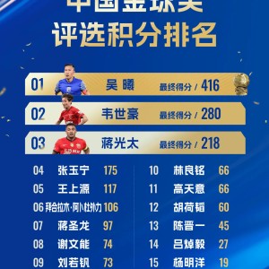 7M体育直播-中国金球奖积分：吴曦416分绝对优势当选，第二韦世豪280分